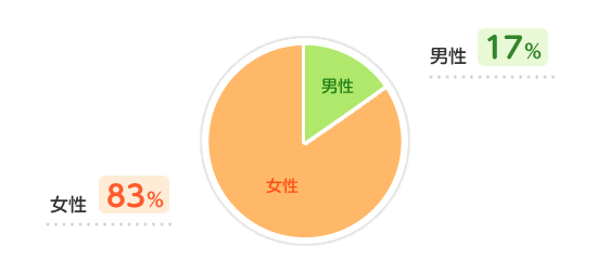 登録スタッフ男女比