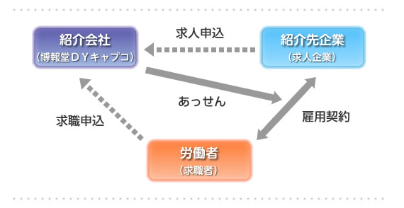 人材紹介のイメージ