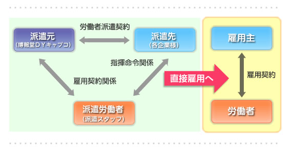 紹介予定派遣サービスのイメージ