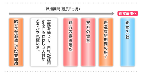 紹介予定派遣サービスの流れイメージ