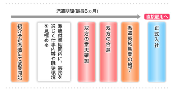 紹介予定派遣フローのイメージ