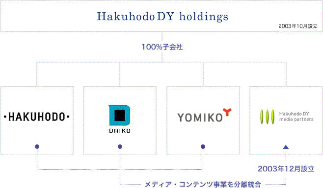 博報堂ＤＹグループ図